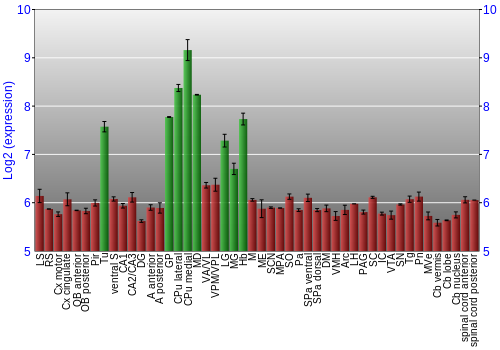 Multi-state expression graph
