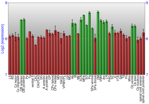 Multi-state expression graph
