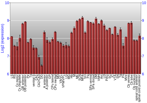 Multi-state expression graph