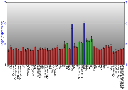 Multi-state expression graph