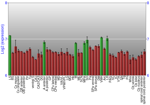 Multi-state expression graph