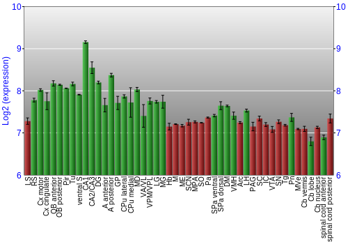 Multi-state expression graph