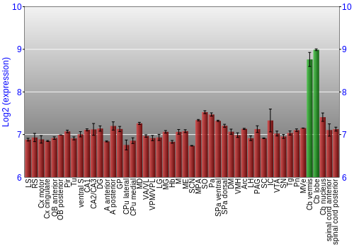Multi-state expression graph