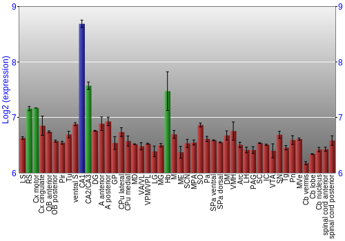 Multi-state expression graph