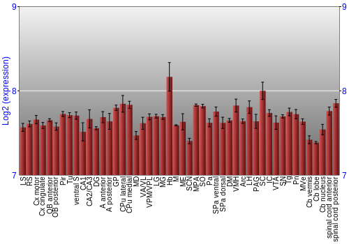 Multi-state expression graph