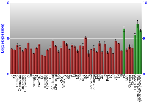 Multi-state expression graph