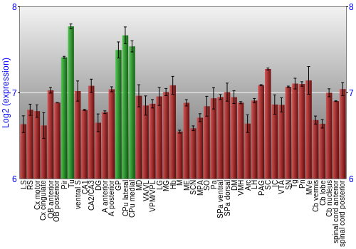 Multi-state expression graph