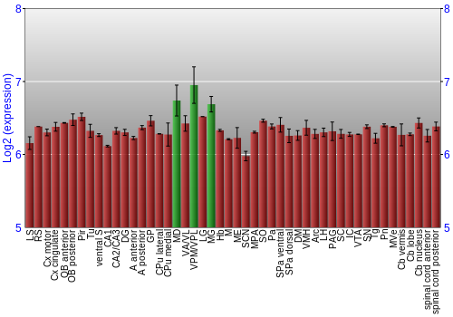 Multi-state expression graph