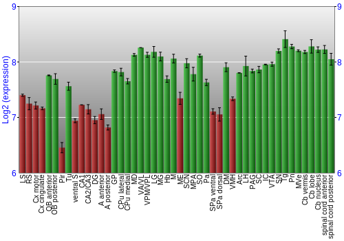 Multi-state expression graph
