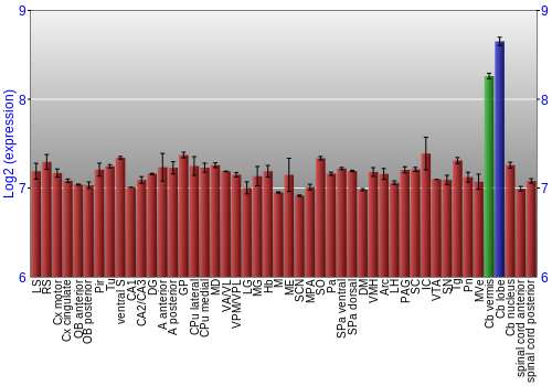 Multi-state expression graph