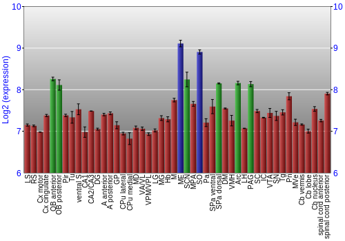 Multi-state expression graph