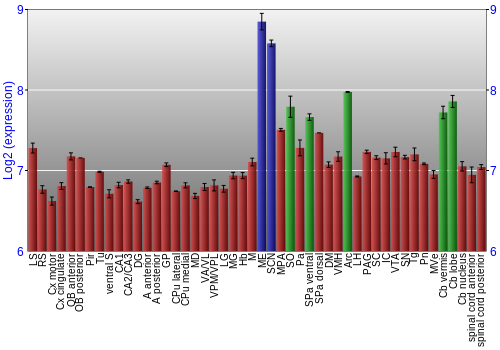 Multi-state expression graph