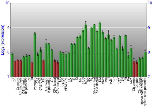 Multi-state expression graph
