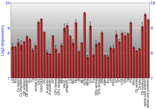 Multi-state expression graph