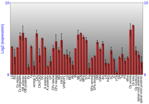 Multi-state expression graph