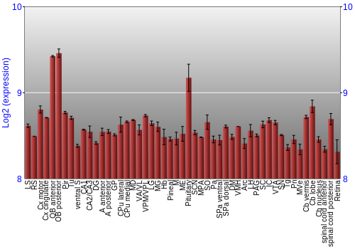 Expression graph