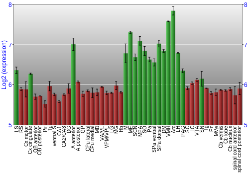 Multi-state expression graph