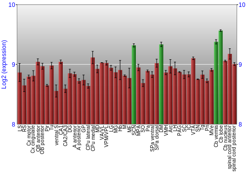 Multi-state expression graph