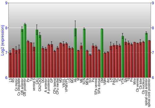 Multi-state expression graph