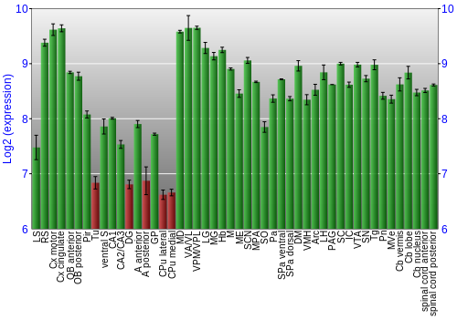 Multi-state expression graph