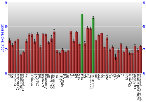 Multi-state expression graph