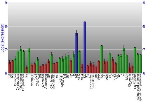 Multi-state expression graph