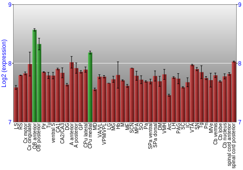 Multi-state expression graph