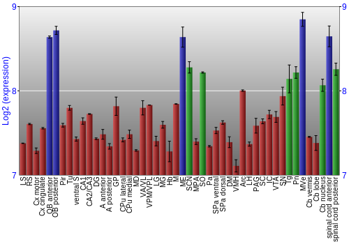 Multi-state expression graph