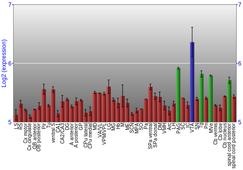 Multi-state expression graph