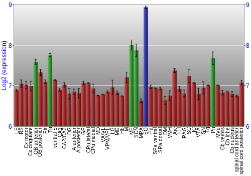 Multi-state expression graph