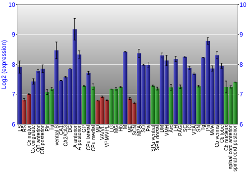 Multi-state expression graph