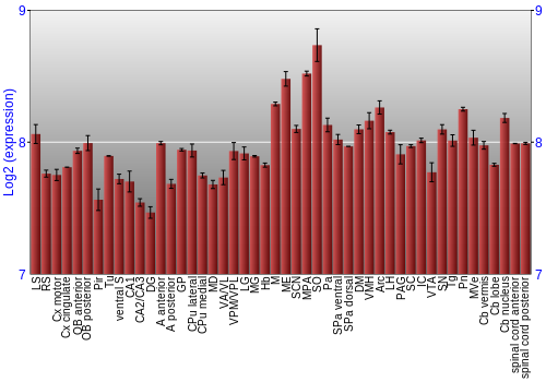 Multi-state expression graph