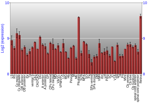 Expression graph