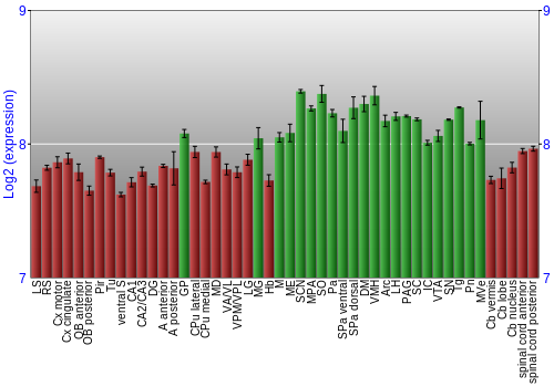 Multi-state expression graph