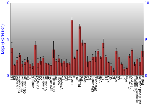 Expression graph