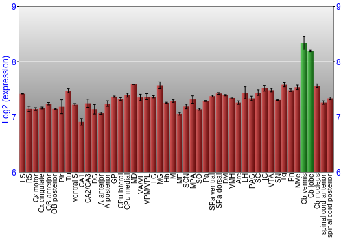 Multi-state expression graph