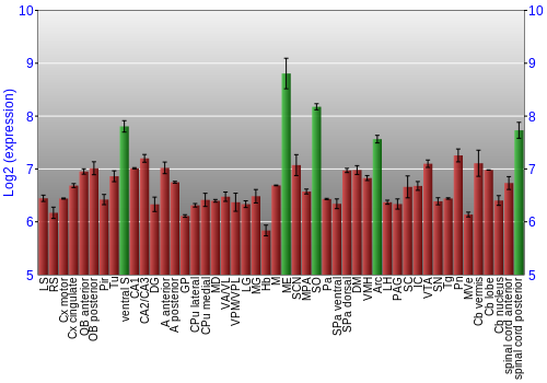 Multi-state expression graph