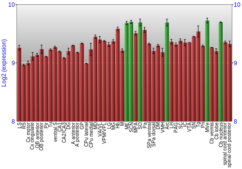 Multi-state expression graph