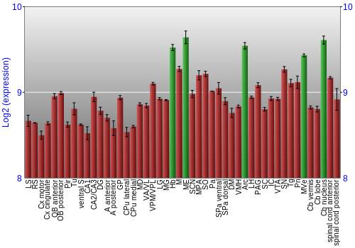 Multi-state expression graph