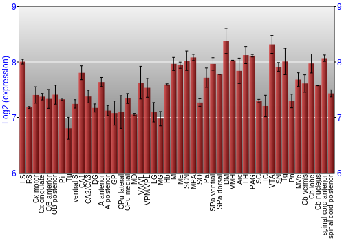 Multi-state expression graph
