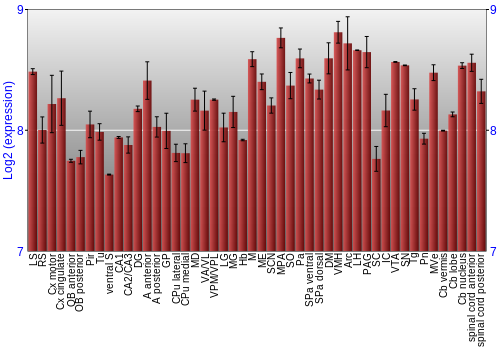 Multi-state expression graph