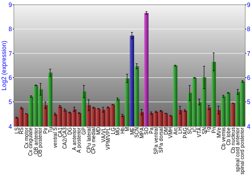 Multi-state expression graph