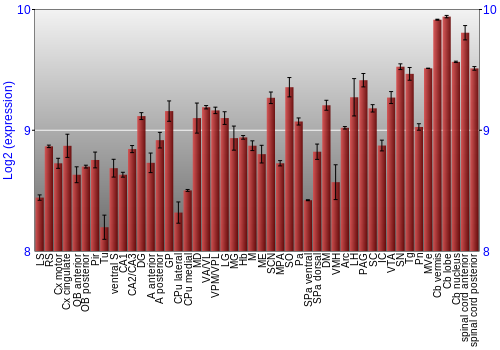 Multi-state expression graph