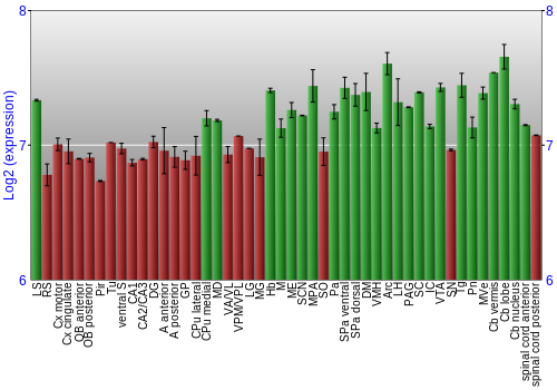 Multi-state expression graph