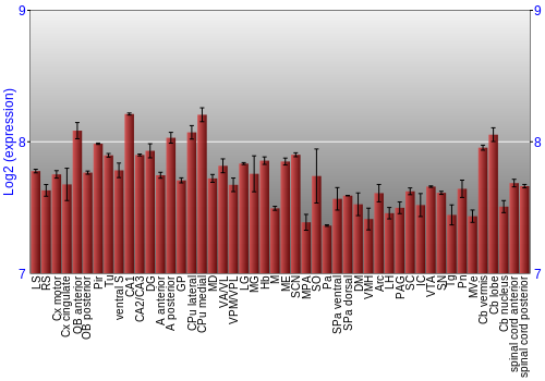 Multi-state expression graph