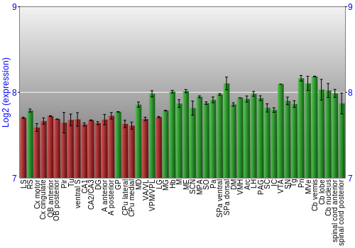 Multi-state expression graph