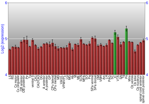 Multi-state expression graph