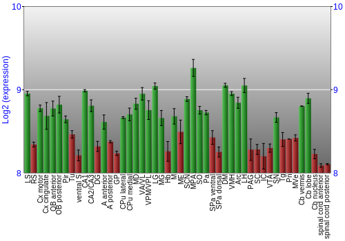 Multi-state expression graph