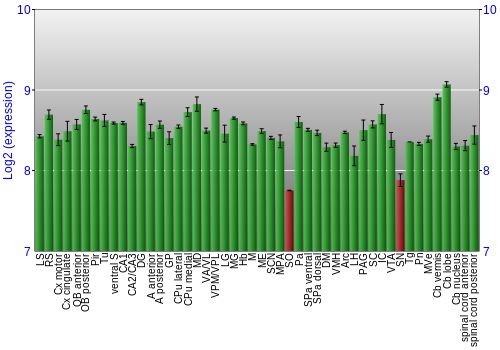 Multi-state expression graph