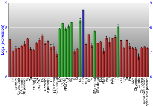 Multi-state expression graph